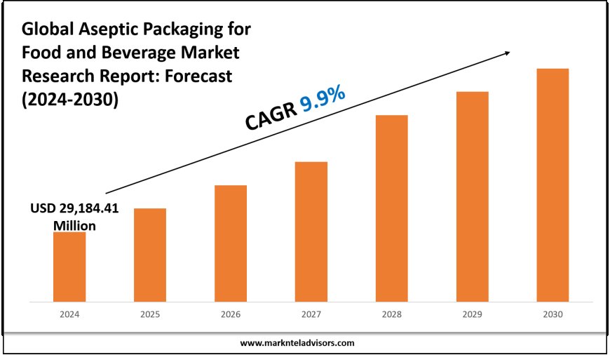 Aseptic Packaging for Food and Beverage Market Size & Share 2030 Key Trends & Projections