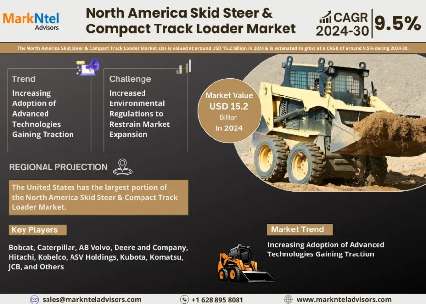 North America Skid Steer & Compact Track Loader Set to Grow at 9.5 % CAGR, Reaching USD 15.2 billion in 2024