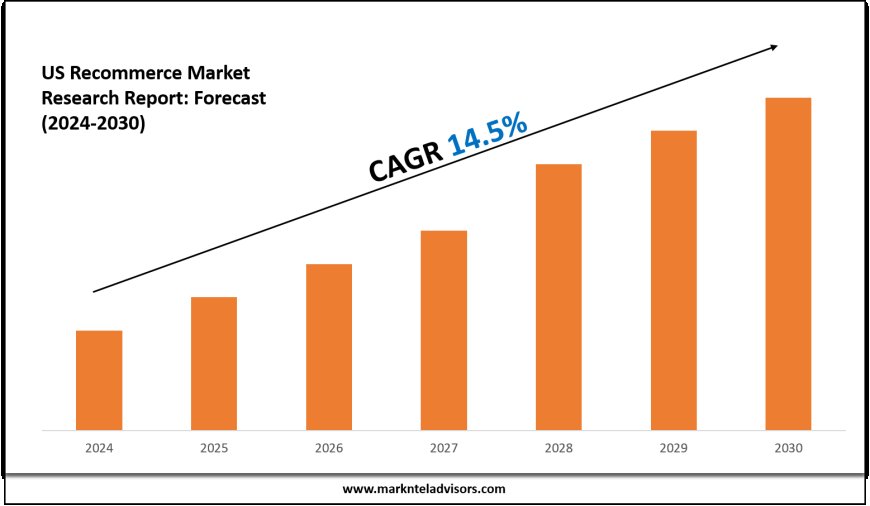 US Recommerce Market Outlook: Size, Share, and Competitive Trends 2030