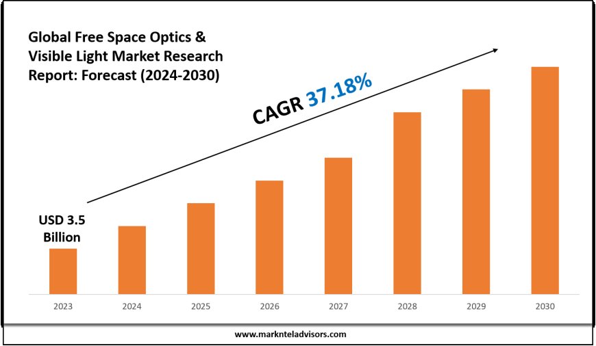 Free Space Optics & Visible Light Market Report 2024–2030: Size, Share & Forecast