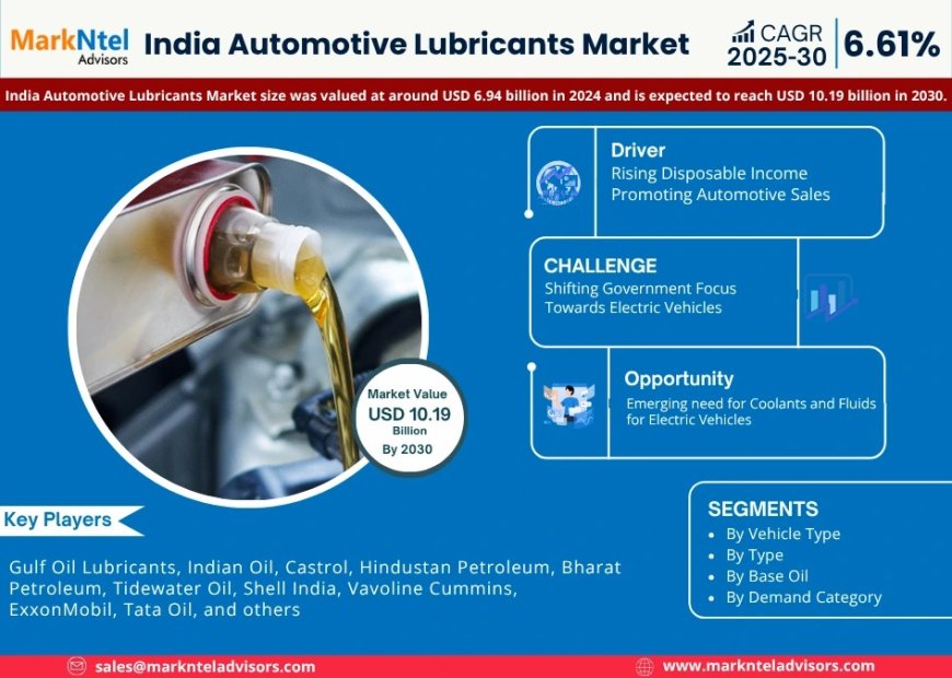 India Automotive Lubricants Set to Grow at 6.61% CAGR, Reaching USD 10.19 Billion by 2030