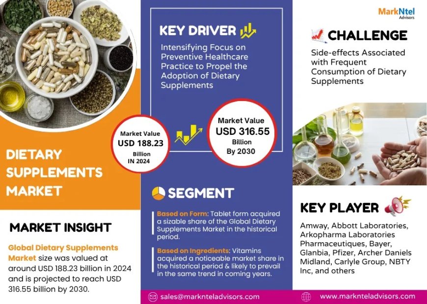Dietary Supplements Set to Grow at 9.05% CAGR, Reaching USD 316.55 Billion by 2030