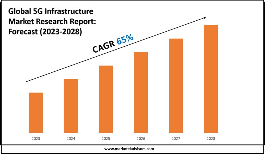 5G Infrastructure Industry Analysis 2023–2028: Market Insights & Forecast