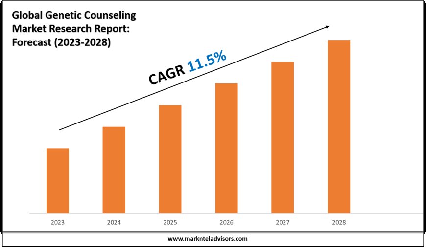 Genetic Counseling Industry Analysis 2023–2028: Market Insights & Forecast