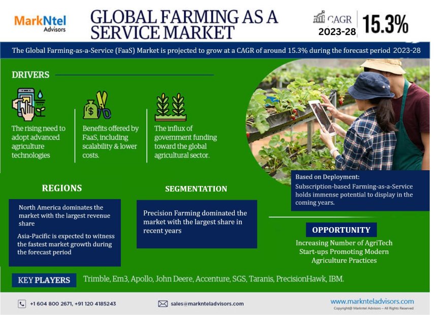 Farming as a Service Set to Grow at 15.3% CAGR by 2028 – MarkNtel