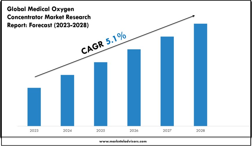 Medical Oxygen Concentrator Market Overview 2023–2028: Demand & Future Trends