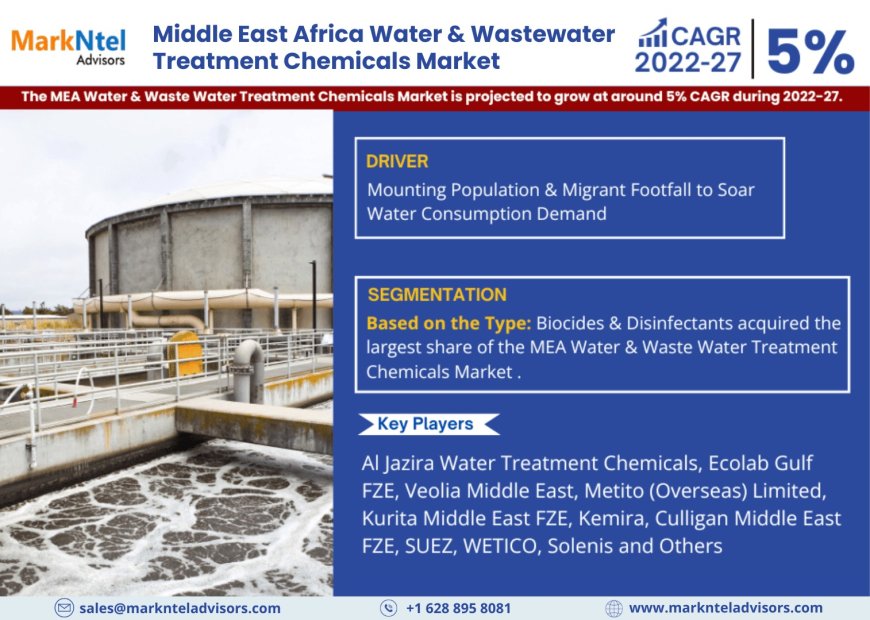 Middle East Africa Water and Wastewater Treatment Chemicals Set to Grow at 5% CAGR by 2027 – MarkNtel