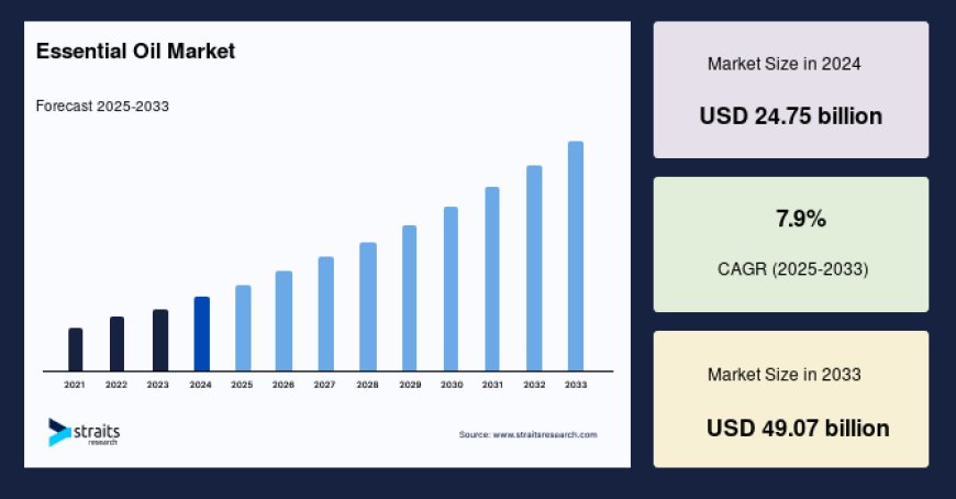 Essential Oil Market: Comprehensive Industry Share and Growth Factor Insights, Forecast to 2033