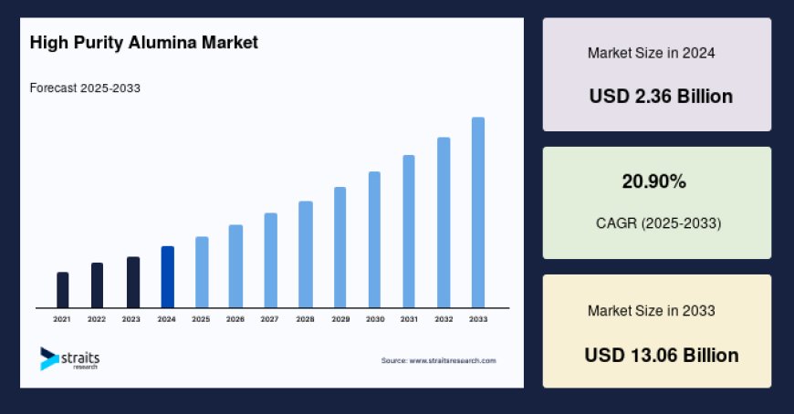 High Purity Alumina Market: Growth Analysis and Healthy CAGR Trends for the Future, Forecast to 2033